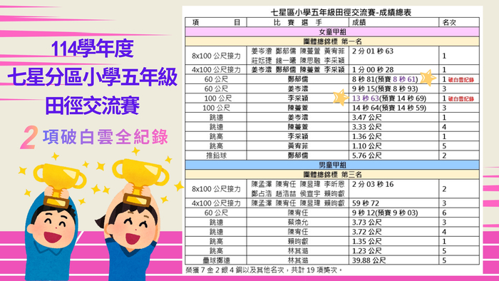 五年級區賽成績