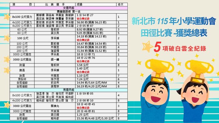 115市小運優異成績